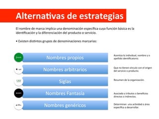 AlternaAvas	
  de	
  estrategias	
  
El	
  nombre	
  de	
  marca	
  implica	
  una	
  denominación	
  especíﬁca	
  cuya	
  función	
  básica	
  es	
  la	
  
idenCﬁcación	
  y	
  la	
  diferenciación	
  del	
  producto	
  o	
  servicio.	
  
	
  
•	
  Existen	
  disCntos	
  grupos	
  de	
  denominaciones	
  marcarias:	
  
Nombres	
  propios	
  
Nombres	
  arbitrarios	
  
Siglas	
  
Nombres	
  Fantasía	
  
Nombres	
  genéricos	
  
Acentúa	
  lo	
  individual,	
  nombre	
  y	
  o	
  
apellido	
  idenCﬁcatorio.	
  
Que	
  no	
  Cenen	
  vínculo	
  con	
  el	
  origen	
  
del	
  servicio	
  o	
  producto.	
  
Resumen	
  de	
  la	
  organización.	
  
Asociado	
  a	
  tributos	
  o	
  beneﬁcios	
  
directos	
  o	
  indirectos.	
  
Determinan	
  	
  una	
  acCvidad	
  o	
  área	
  
especíﬁca	
  a	
  desarrollar.	
  
 