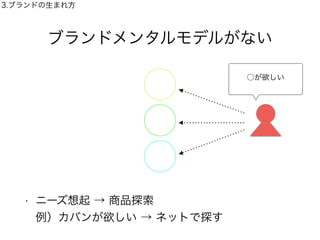 ブランドメンタルモデルがない
• ニーズ想起 → 商品探索 
例）カバンが欲しい → ネットで探す
3.ブランドの生まれ方
○が欲しい
 