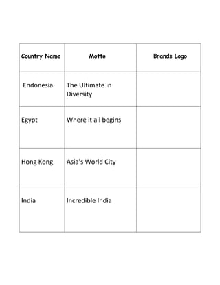 Country Name Motto Brands Logo
Endonesia The Ultimate in
Diversity
Egypt Where it all begins
Hong Kong Asia’s World City
India Incredible India
 