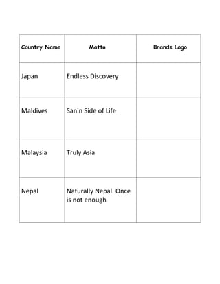 Country Name Motto Brands Logo
Japan Endless Discovery
Maldives Sanin Side of Life
Malaysia Truly Asia
Nepal Naturally Nepal. Once
is not enough
 