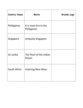 Country Name Motto Brands Logo
Philippines It is more fun in the
Philippines
Singapore Uniquely Singapore
Sri Lanka The Pearl of the Indian
Ocean
South Africa Inspiring New Ways
 
