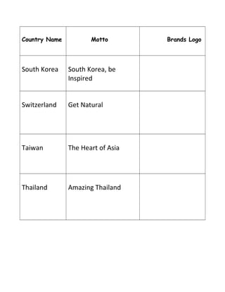 Country Name Motto Brands Logo
South Korea South Korea, be
Inspired
Switzerland Get Natural
Taiwan The Heart of Asia
Thailand Amazing Thailand
 