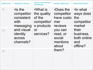 •Is the
competitor
consistent
with
messaging
and visual
identity
across
channels?
•What is
the quality
of the
competitor’
s products
or
services?
•Does the
competitor
have custo
mer
reviews
you can
read, or
social
mentions
about
them?
•In what
ways does
the
competitor
market
their
business,
both online
and
offline?
 