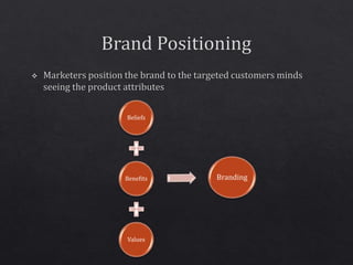 Beliefs
Benefits
Values
Branding
 