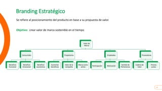 13
Branding Estratégico
Se refiere al posicionamiento del producto en base a su propuesta de valor.
Objetivo: crear valor de marca sostenible en el tiempo
Valor de
Marca
Consumidor
Beneficio
funcional
Beneficio
Emocional
Beneficio
económico
Propietarios
Aumentar
beneficios
Valor de la
compañía
Marca como
activo
Empleados
Participación Motivación
Sentido de
Pertenencia
Proveedores
Cadena de
Valor
Precios
justos
 