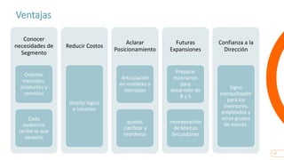 17
Ventajas
Conocer
necesidades de
Segmento
Orientar
mensajes,
productos y
servicios
Cada
audiencia
recibe lo que
necesita
Reducir Costos
Diseño lógico
e intuitivo
Aclarar
Posicionamiento
Articulación
en nombres y
mensajes
ajustar,
clarificar y
reordenar
Futuras
Expansiones
Preparar
escenarios
para
desarrollo de
B y S
Incorporación
de Marcas
Secundarias
Confianza a la
Dirección
Signo
tranquilizador
para los
inversores,
empleados y
otros grupos
de interés.
 