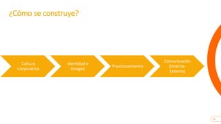28
¿Cómo se construye?
Cultura
Corporativa
Identidad e
Imagen
Posicionamiento
Comunicación
(Interna-
Externa)
 