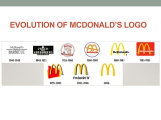 EVOLUTION OF MCDONALD’S LOGO
 