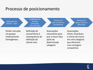 Pontos em
que a marca é
semelhante
Processo de posicionamento
Definição do
cliente – alvo
Estabelecime
nto dos
principais
concorrentes
Pontos em
que a marca é
diferente
Dividir mercado
em grupos
relativamente
homogêneos
Definição da
concorrência é
consequência da
definição do
cliente-alvo
Associações
necessárias para
que a marca faça
parte de
determinada
categoria
Associações
fortes, favoráveis
e únicas da marca
em uma categoria
que oferecem
uma vantagem
competitiva
 