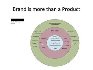 Brand is more than a Product
BRAND
 