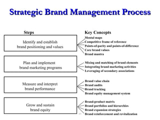60
Strategic Brand Management ProcessStrategic Brand Management Process
Mental maps
Competitive frame of reference
Points-of-parity and points-of-difference
Core brand values
Brand mantra
Mixing and matching of brand elements
Integrating brand marketing activities
Leveraging of secondary associations
Brand value chain
Brand audits
Brand tracking
Brand equity management system
Brand-product matrix
Brand portfolios and hierarchies
Brand expansion strategies
Brand reinforcement and revitalization
Key ConceptsSteps
Grow and sustain
brand equity
Identify and establish
brand positioning and values
Plan and implement
brand marketing programs
Measure and interpret
brand performance
 