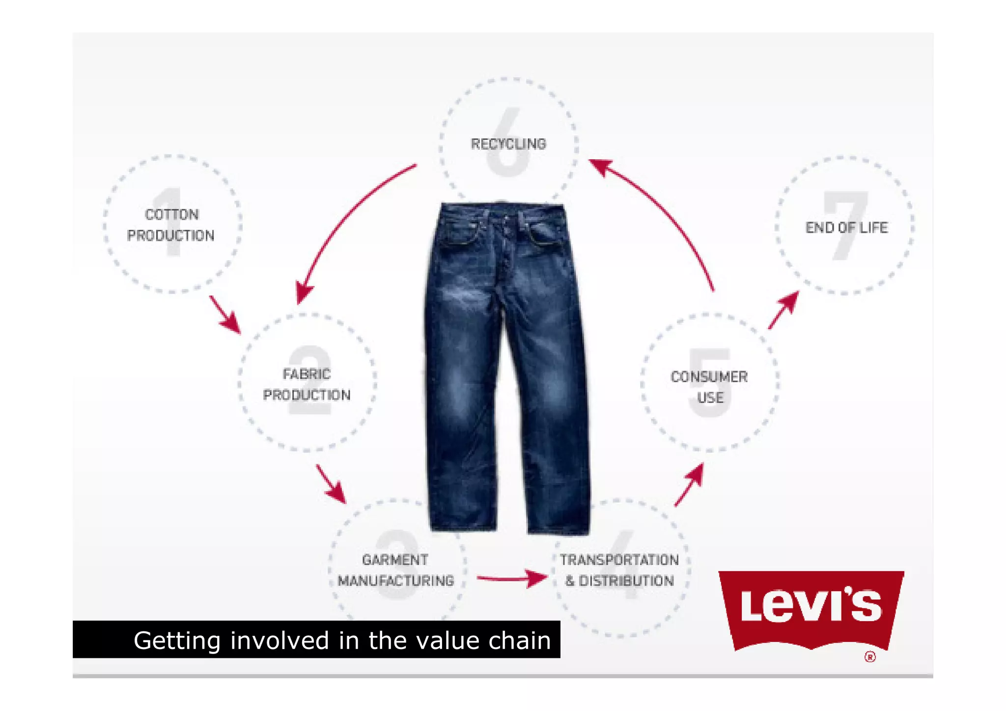 Getting involved in the value chain
 