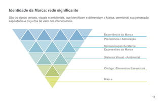 11 
Identidade da Marca: rede signi cante 
São os signos verbais, visuais e ambientais, que identi cam e diferenciam a Marca, permitindo sua percepção, 
experiência e os juízos de valor dos interlocutores. 
Experiência da Marca 
Preferência / Admiração 
Comunicação da Marca 
Expressões da Marca 
Sistema Visual - Ambiental 
Código: Elementos Essenciais 
Marca 
 