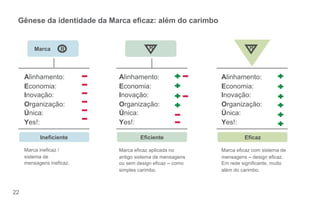 Gênese da identidade da Marca e caz: além do carimbo 
22 
R R R 
Alinhamento: 
Economia: 
Inovação: 
Organização: 
Única: 
Yes!: 
Alinhamento: 
Economia: 
Inovação: 
Organização: 
Única: 
Yes!: 
Marca 
Alinhamento: 
Economia: 
Inovação: 
Organização: 
Única: 
Yes!: 
Ineficiente Eficiente Eficaz 
Marca ineficaz / 
sistema de 
mensagens ineficaz. 
Marca eficaz aplicada no 
antigo sistema de mensagens 
ou sem design eficaz – como 
simples carimbo. 
Marca eficaz com sistema de 
mensagens – design eficaz. 
Em rede significante, muito 
além do carimbo. 
 