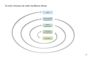 27 
O ciclo virtuoso do valor da Marca e caz 
Valor 
Comunicação 
Experiência 
Marca 
Identidade 
Estratégia 
Fundamento 
Decisão 
 
