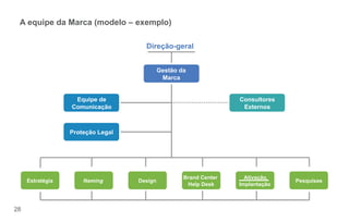A equipe da Marca (modelo – exemplo) 
28 
Estratégia Naming Design 
Brand Center 
Help Desk 
Ativação 
Implantação 
Pesquisas 
Direção-geral 
Gestão da 
Marca 
Equipe de 
Comunicação 
Proteção Legal 
Consultores 
Externos 
 