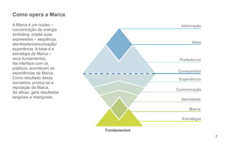 7 
Como opera a Marca 
A Marca é um núcleo – 
concentração de energia 
simbólica: irradia suas 
expressões – sequência: 
identidade/comunicação/ 
experiência. A base é a 
estratégia da Marca – 
seus fundamentos. 
Na interface com os 
públicos, acontecem as 
experiências da Marca. 
Como resultado dessa 
somatória, produz-se a 
reputação da Marca. 
Se e caz, gera resultados 
tangíveis e intangíveis. 
Fundamentos 
Admiração 
Valor 
Preferência 
Consumidor 
Experiência 
Comunicação 
Identidade 
Marca 
Estratégia 
 