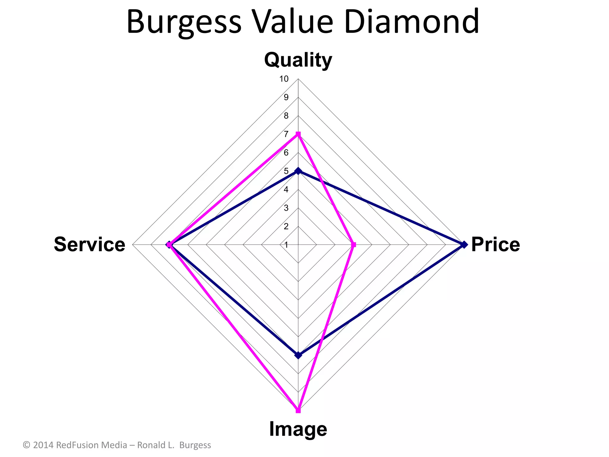1
2
3
4
5
6
7
8
9
10
Quality
Price
Image
Service
Burgess Value Diamond
© 2014 RedFusion Media – Ronald L. Burgess
 