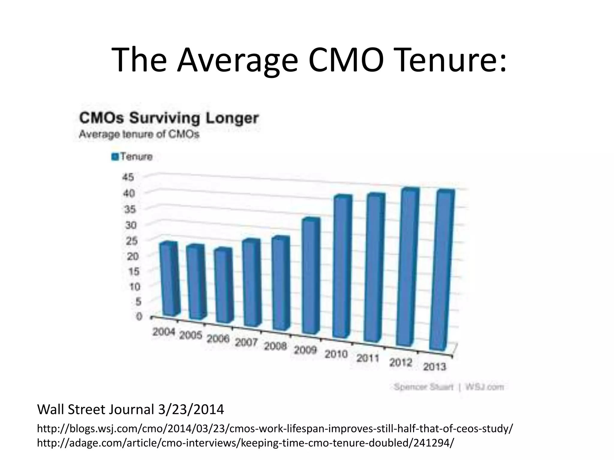 The Average CMO Tenure:
Wall Street Journal 3/23/2014
http://blogs.wsj.com/cmo/2014/03/23/cmos-work-lifespan-improves-still-half-that-of-ceos-study/
http://adage.com/article/cmo-interviews/keeping-time-cmo-tenure-doubled/241294/
 