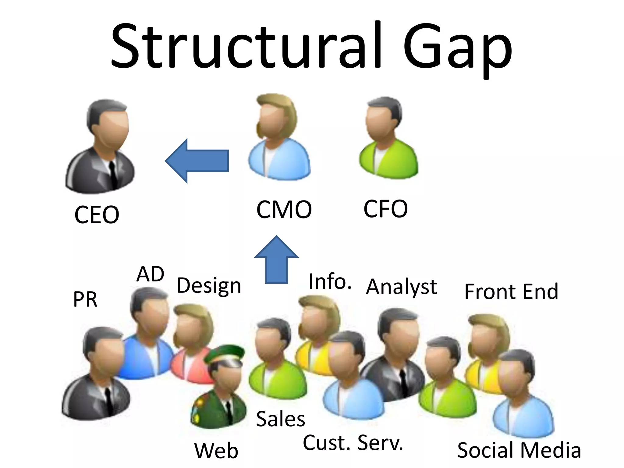 Structural Gap
CEO CFOCMO
PR
Web
AD Design
Sales
Cust. Serv.
Info. Analyst Front End
Social Media
 