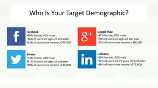 Who Is Your Target Demographic?
Facebook:
•60% female; 40% male
•76% of users are ages 25 and older
•33% of users have income >$75,000
Twitter:
•53% female; 47% male
•81% of users are ages 25 and over
•30% of users have income >$75,000
Google Plus:
•37% female; 67% male
•68% of users are ages 25 and over
•72% of users have income > $60,000
LinkedIn:
•50% female; 50% male
•94% of users are 25 years old and older
•46% of users have income >$75,000
 