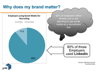 89%
11%
Employersusing Social Media for
Recruiting
Social Media No Social Media
80% of those
Employers
used LinkedIn
92% of employers either
already use or are
planning to use social
media as a recruitment
tool
Sources: Wall Street Journal
Sacramento Bee
Why does my brand matter?
 