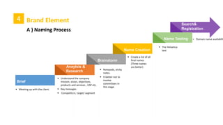  Meeting up with the client.
 Understand the company
mission, vision, objectives,
products and services , USP etc.
 Key messages
 Competitors, target/ segment
 Notepads, sticky
notes.
 It better not to
involve
committees in
this stage.
 Create a list of all
final names
(Three names
are better)
 The Helvetica
test- In the next
slide
Search&
Registration
Brainstorm
Brief
Anaylsis &
Research
Name Creation
Name Testing
4 Brand Element
A ) Naming Process
• Trademark registration
• Domain name availabilit
• Usernames in all digital
Platforms.
 