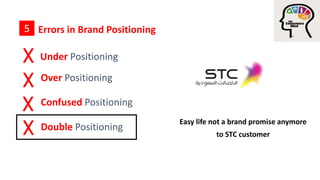 Errors in Brand Positioning5
X
X
X
X
Under Positioning
Over Positioning
Confused Positioning
Double Positioning • What are the new features?
• Why old features have been replaced?
• How to use this product !
 