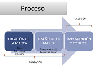 CREACIÓN DE
LA MARCA
DISEÑO DE LA
MARCA
IMPLATANCIÓN
Y CONTROL
Proceso
PLANEACIÓN
EJECUCIÓN
Idea
Proyección
definición
Como se va a ver
Como va a sonar
 