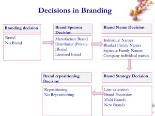 branding lecture notes Product and Brand Management. With introduction ...