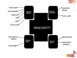 branding lecture notes Product and Brand Management. With introduction ...