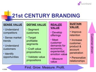 SUSTAIN VALUE  Improve retention Increase customer, product & account penetration Personalize relationships SENSE VALUE Understand competitors Sense market trends  Understand customers Identify opportunities DEFINE VALUE Segment customers Target profitable segments Craft value propositions Validate value propositions REALIZE VALUE Develop  offerings Meet customer demands for economic, experiential, emotion value Measure  value 21st CENTURY BRANDING Find. Grow. Measure. Profit. Customer-driven 