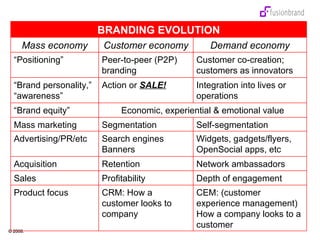 CEM: (customer experience management) How a company looks to a customer CRM: How a customer looks to  company Product focus Economic, experiential & emotional value “ Brand equity” Integration into lives or operations Action or  SALE! “ Brand personality,” “awareness”  Widgets, gadgets/flyers, OpenSocial apps, etc Search engines Banners Advertising/PR/etc Depth of engagement Profitability  Sales Network ambassadors Retention Acquisition Self-segmentation Segmentation Mass marketing Customer co-creation; customers as innovators Peer-to-peer (P2P) branding  “ Positioning” Demand economy Customer economy Mass economy BRANDING EVOLUTION 