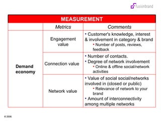 Value of social social/networks  involved in (closed or public) Relevance of network to your brand Amount of interconnectivity among multiple networks Network value Number of contacts. Degree of network involvement Online & offline social/network activities  Connection value Customer's knowledge, interest & involvement in category & brand Number of posts, reviews, feedback Engagement value Demand economy Comments Metrics MEASUREMENT 