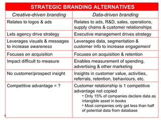 Insights in customer value, activities, referrals, retention, behaviours, etc. No customer/prospect insight Enables measurement of spending, advertising & other marketing Impact difficult to measure Customer relationship is 1 competitive advantage not copied Only 15% of companies declare data as intangible asset in books Most companies only get less than half of potential data from database Competitive advantage = ? Focuses on acquisition & retention Focuses on acquisition Leverages data, segmentation & customer info to increase  engagement Leverages visuals & messages to increase  awareness Executive management drives strategy  Lets agency drive strategy  Relates to ads, R&D, sales, operations, supply chains & customer relationships Relates to logos & ads Data-driven branding Creative-driven branding STRATEGIC BRANDING ALTERNATIVES 