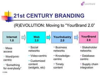 21st CENTURY BRANDING (R)EVOLUTION: Moving to “YourBrand 2.0”  Mass access Word/print-centric “ Something for everybody” Social networks Video-centric Customized content (widgets, etc) Business networks Knowledge-centric Timely content Stakeholder networks Database-centric Supply chain integration 