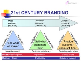 21st CENTURY BRANDING Marketing Dept. Mass economy (1920-95) Customer economy (1996-2008) Demand economy (2008-??) Advertising, PR, etc. “ Positioning” Market research Quality/service Process/integration Customer databases Immediacy Personalization Real-time enterprises Marketing dept. Organization Supply chain “ Sell what we make” “ Sell what customers buy” “ Provide customer value/solution” Sales Profitability Relationship depth Driver: Metrics: 