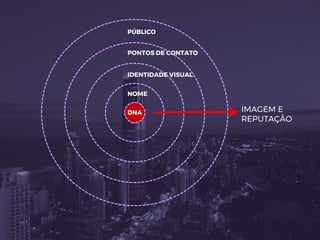 NOME
DNA
IDENTIDADE VISUAL
PONTOS DE CONTATO
PÚBLICO
IMAGEM E
REPUTAÇÃO
 