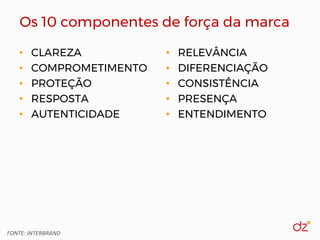 Os 10 componentes de força da marca
• CLAREZA
• COMPROMETIMENTO
• PROTEÇÃO
• RESPOSTA
• AUTENTICIDADE
• RELEVÂNCIA
• DIFERENCIAÇÃO
• CONSISTÊNCIA
• PRESENÇA
• ENTENDIMENTO
FONTE: INTERBRAND
 
