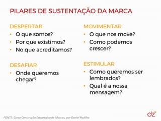 PILARES DE SUSTENTAÇÃO DA MARCA
DESPERTAR
• O que somos?
• Por que existimos?
• No que acreditamos?
DESAFIAR
• Onde queremos
chegar?
MOVIMENTAR
• O que nos move?
• Como podemos
crescer?
ESTIMULAR
• Como queremos ser
lembrados?
• Qual é a nossa
mensagem?
FONTE: Curso Construção Estratégica de Marcas, por Daniel Padilha
 