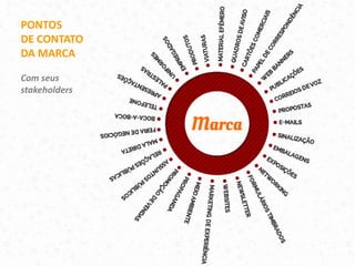 PONTOS
DE CONTATO
DA MARCA
Com seus
stakeholders
 