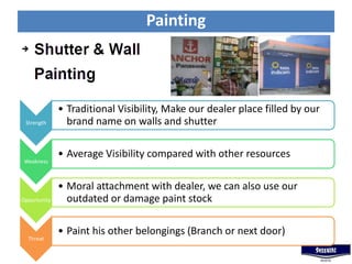 Painting
Strength
• Traditional Visibility, Make our dealer place filled by our
brand name on walls and shutter
Weakness
• Average Visibility compared with other resources
Opportunity
• Moral attachment with dealer, we can also use our
outdated or damage paint stock
Threat
• Paint his other belongings (Branch or next door)
 