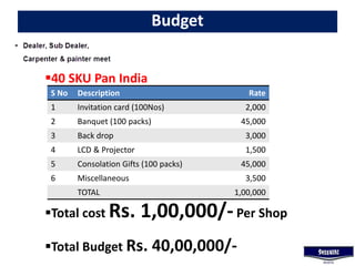 Budget
40 SKU Pan India
Total cost Rs. 1,00,000/-Per Shop
Total Budget Rs. 40,00,000/-
S No Description Rate
1 Invitation card (100Nos) 2,000
2 Banquet (100 packs) 45,000
3 Back drop 3,000
4 LCD & Projector 1,500
5 Consolation Gifts (100 packs) 45,000
6 Miscellaneous 3,500
TOTAL 1,00,000
 