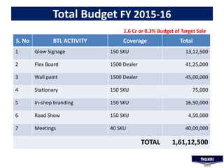 Total Budget FY 2015-16
S. No BTL ACTIVITY Coverage Total
1 Glow Signage 150 SKU 13,12,500
2 Flex Board 1500 Dealer 41,25,000
3 Wall paint 1500 Dealer 45,00,000
4 Stationary 150 SKU 75,000
5 In-shop branding 150 SKU 16,50,000
6 Road Show 150 SKU 4,50,000
7 Meetings 40 SKU 40,00,000
TOTAL 1,61,12,500
1.6 Cr or 0.3% Budget of Target Sale
 