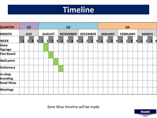 Timeline
QUARTER Q2 Q3 Q4
MONTH JULY AUGUST NOVEMBER DECEMBER JANUARY FEBRUARY MARCH
WEEK 1 2 3 4 1 2 3 4 1 2 3 4 1 2 3 4 1 2 3 4 1 2 3 4 1 2 3 4
Glow
Signage
Flex Board
Wall paint
Stationary
In-shop
branding
Road Show
Meetings
Zone Wise timeline will be made
 