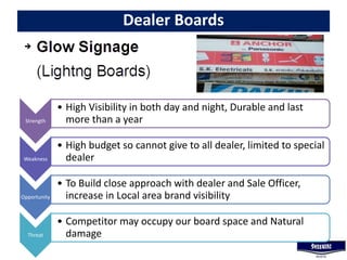 Dealer Boards
Strength
• High Visibility in both day and night, Durable and last
more than a year
Weakness
• High budget so cannot give to all dealer, limited to special
dealer
Opportunity
• To Build close approach with dealer and Sale Officer,
increase in Local area brand visibility
Threat
• Competitor may occupy our board space and Natural
damage
 