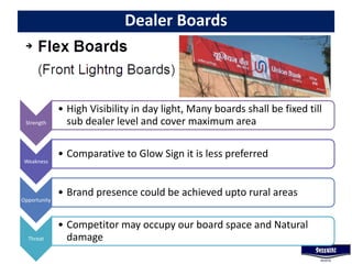 Dealer Boards
Strength
• High Visibility in day light, Many boards shall be fixed till
sub dealer level and cover maximum area
Weakness
• Comparative to Glow Sign it is less preferred
Opportunity
• Brand presence could be achieved upto rural areas
Threat
• Competitor may occupy our board space and Natural
damage
 