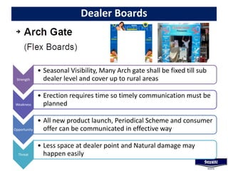 Dealer Boards
Strength
• Seasonal Visibility, Many Arch gate shall be fixed till sub
dealer level and cover up to rural areas
Weakness
• Erection requires time so timely communication must be
planned
Opportunity
• All new product launch, Periodical Scheme and consumer
offer can be communicated in effective way
Threat
• Less space at dealer point and Natural damage may
happen easily
 
