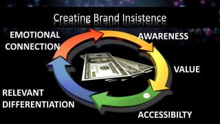 Creating Brand Insistence
AWARENESS
ACCESSIBILTY
VALUE
RELEVANT
DIFFERENTIATION
EMOTIONAL
CONNECTION
 