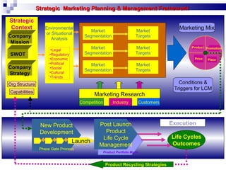 Strategic Marketing Planning & Management Framework

Strategic
Context             Environmental                                                           Marketing Mix
                                           Market                       Market
                    or Situational
Company                Analysis
                                        Segmentation                    Targets
 Mission
                       •Legal              Market                       Market                   Product Promotion

SWOT                  •Regulatory       Segmentation                    Targets
                      •Economic                                                                   Price   Place
                      •Political           Market                       Market
Company               •Social
                      •Cultural
                                        Segmentation                    Targets
Strategy
                      •Trends

Org Structure                                                                               Conditions &
                                                                                          Triggers for LCM
Capabilities
                                             Marketing Research
                                      Competition         Industry           Customers




                 New Product                   Post Launch                               Execution
                 Development                     Product
                                                Life Cycle                               Life Cycles
                                    Launch                                               Outcomes
                                               Management
                 Phase Gate Process
                                                    Product Portfolio Mgmt



                                                     Product Recycling Strategies
 